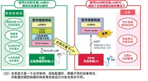 智能物聯新紀元 為白色家電、健康設備與游戲機賦能網絡技術開發