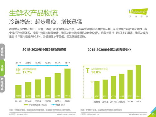 物流變革驅動下的中國生鮮農(nóng)產(chǎn)品供應鏈網(wǎng)絡技術發(fā)展趨勢